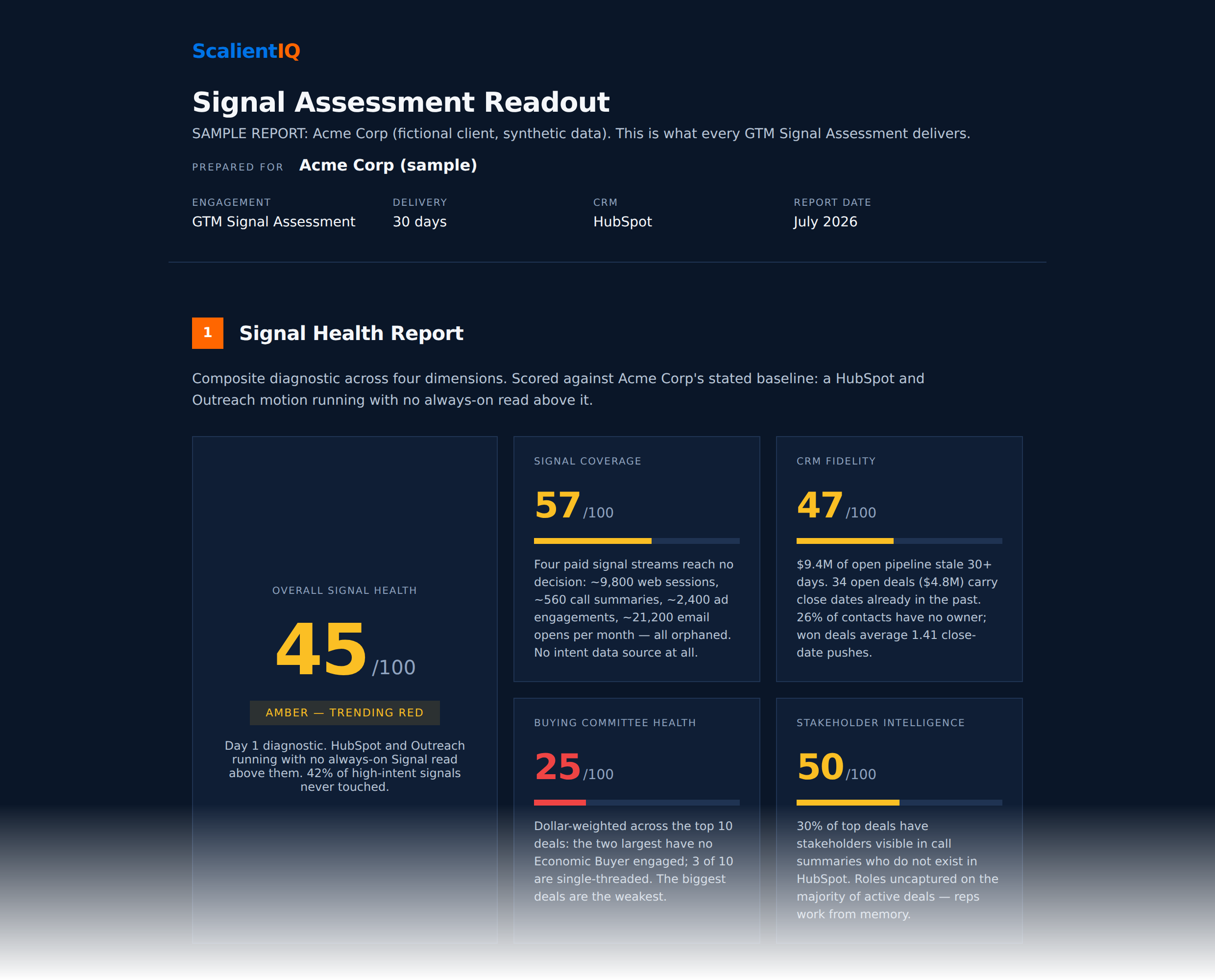Sample Signal Health Report for a fictional enterprise, showing an overall signal health score and dimension scores with dollar-priced pipeline findings. Partial view, synthetic data.