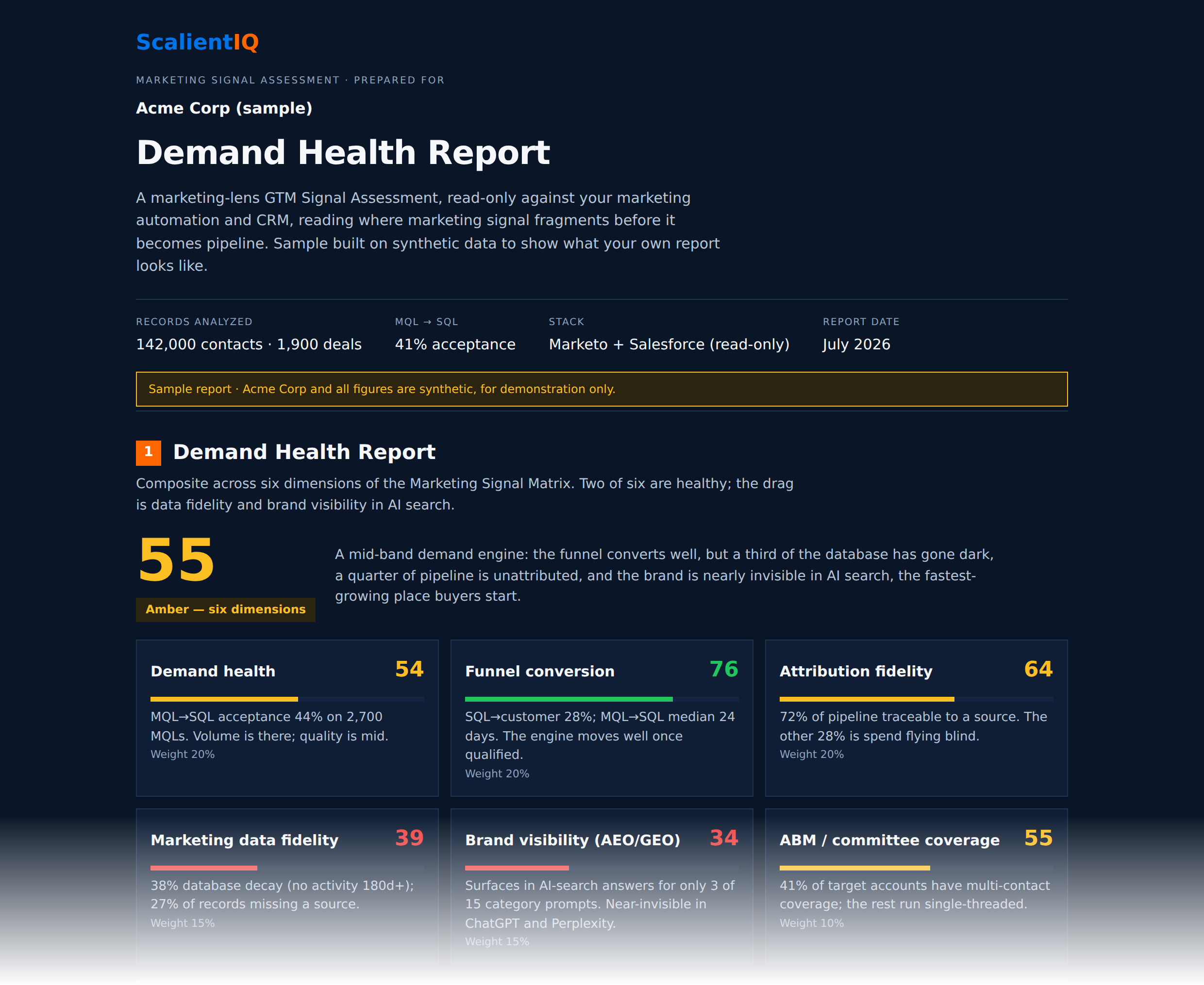 Sample Demand Health Report for a fictional enterprise, showing a demand health score across six Marketing Signal Matrix dimensions. Partial view, synthetic data.